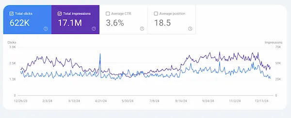 Caliva Google Search Console YTD