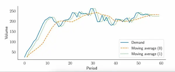 Hyperwolf demand forecast graph