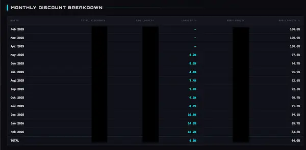 URB current state dashboard by store
