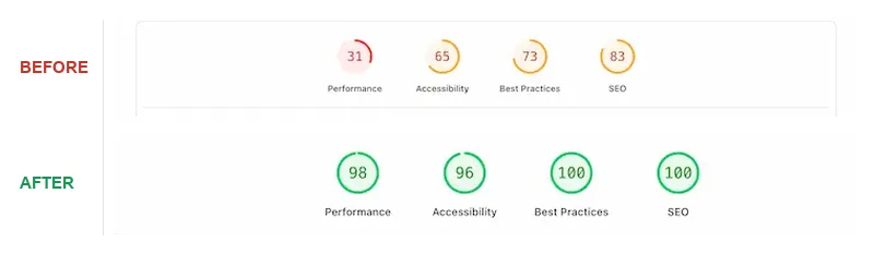 Google PageSpeed Insights mobile scores for Global Martial Arts USA before and after the rebuild, improving from 31 to 98 performance